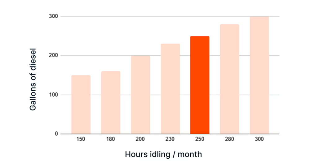 Example fuel savings (US Gallons) with electric APU installed Example fuel savings (US Gallons) with electric APU installed