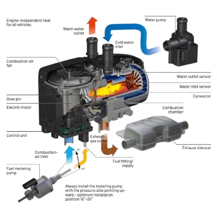 Example of RV water heater with labeled components and functions.