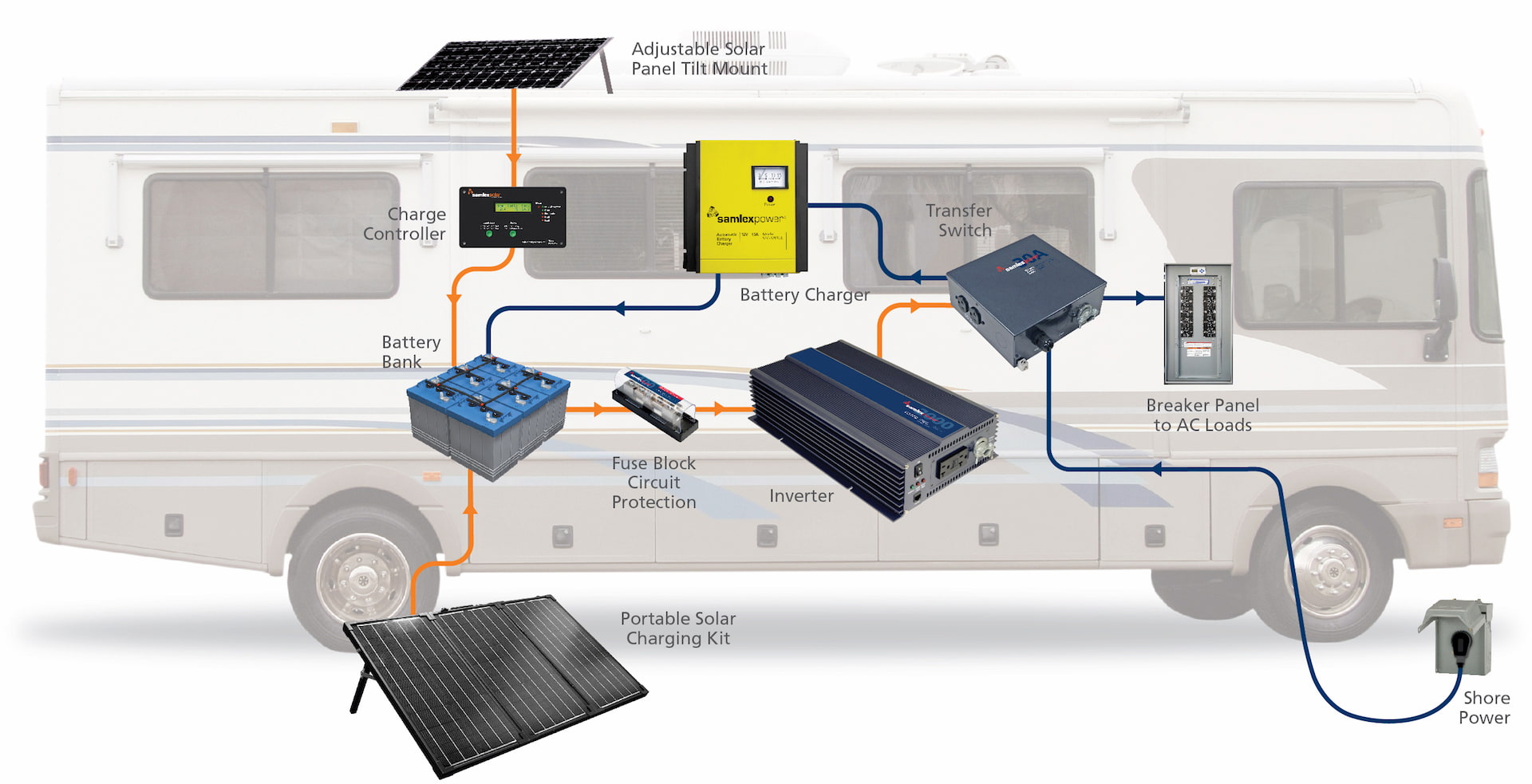 Inverters, chargers, and transfer switches for your RV